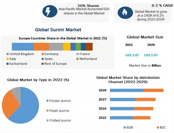 Global surimi market size is expected to grow by 54.3% over the next eight years